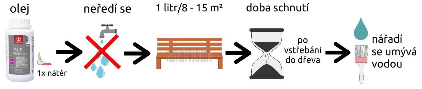 Grafický nákres k produktu Supi Bench Protection